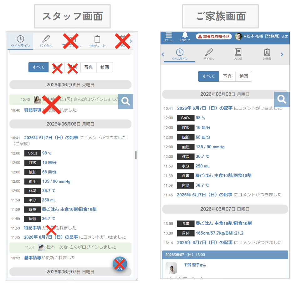 ケアコラボスタッフ画面とご家族画面での見え方の違いの画像(アクティビティ)